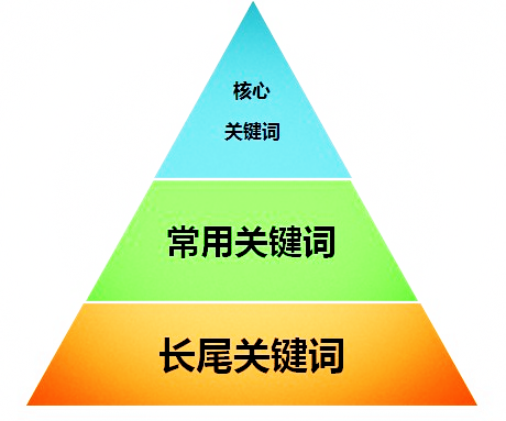 seo技术博客分享:网站结构应该如何优化