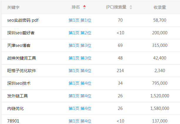 seo技术博客分享:爱站权重和站长权重都是如何算的,准吗