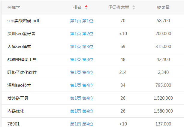 seo技术博客分享：爱站权重和站长权重都是如何算的，准吗