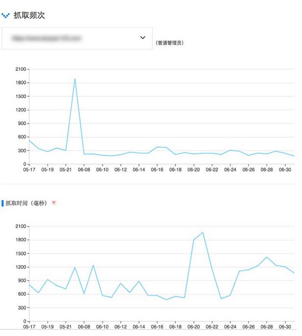 seo技术博客分享:百度蜘蛛会给不同网站不同的抓取配额吗?