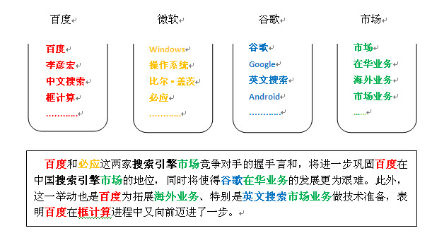 seo技术博客分享:语义主题计算–来自搜索背后的奥义