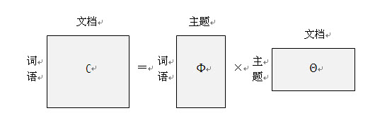 seo技术博客分享:语义主题计算–来自搜索背后的奥义
