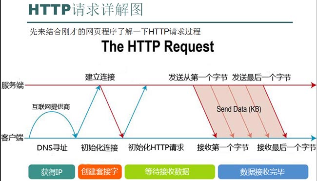 seo技术博客分享:HTTP头信息大全:SEO基础技术知识