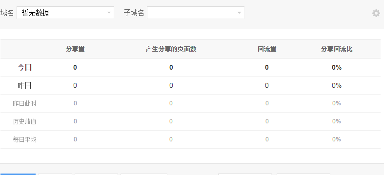 seo技术博客分享:百度分享给网站的SEO带来了怎样?