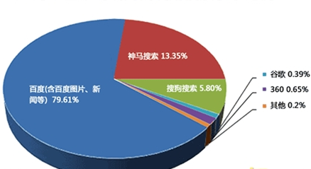 seo技术博客分享:常用的搜索引擎有那几种,市场份额都有多少?