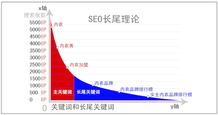 seo技术博客分享:建站初期的关键词策略