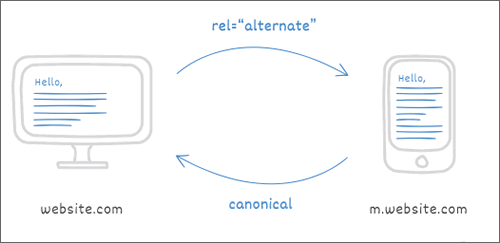seo博客技术分享:rel=alternate是怎样标签,有怎样用