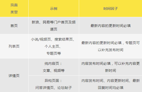 seo网站心得之内容的时效性是怎样意思，对排名有怎样用