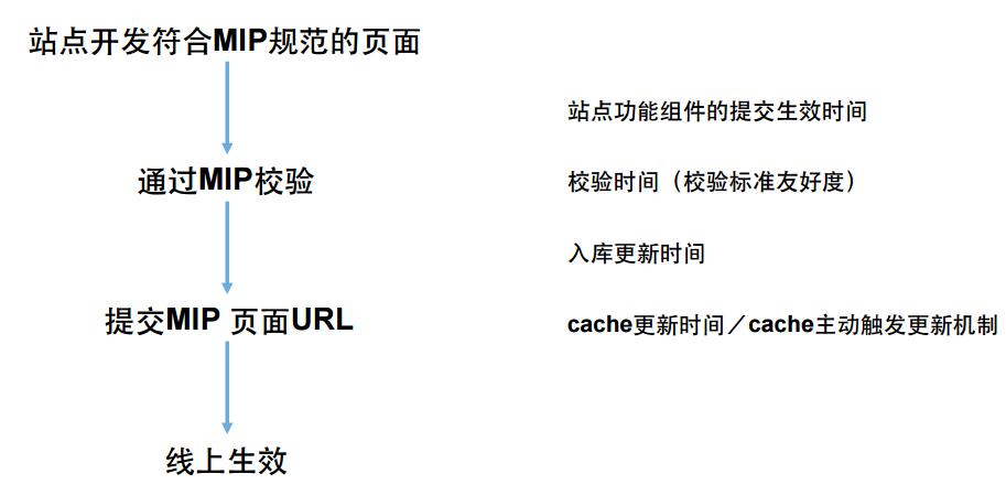 seo网站心得之百度站长平台:MIP实操指南