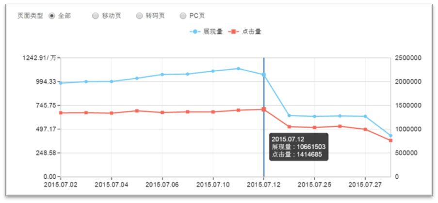 seo网站心得之如何样成功投诉百度流量异常