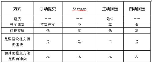 seo网站心得之百度移动搜索建站优化白皮书