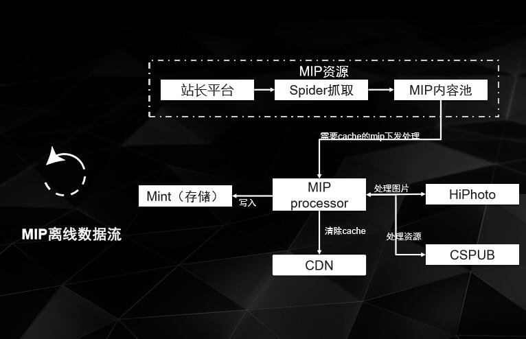 seo网站心得之QCON大会MIP全解读