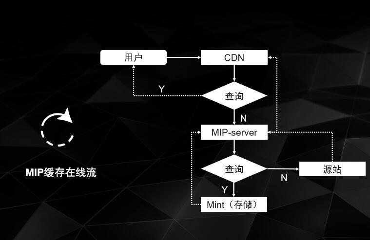 seo网站心得之QCON大会MIP全解读