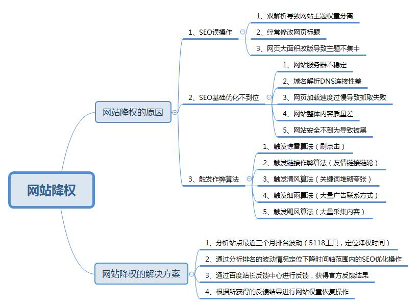 seo排名优化之如何判断网站是否降权,降权了该如何恢复