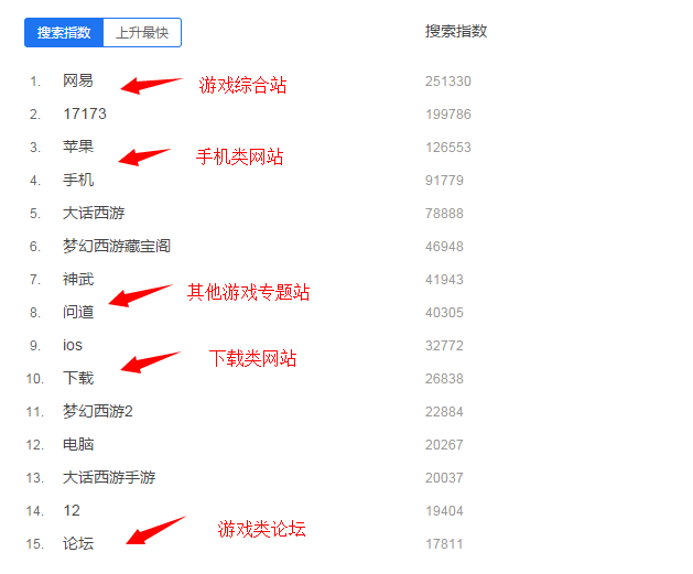 seo排名优化之精细化seo—百度指数的合理运用技巧