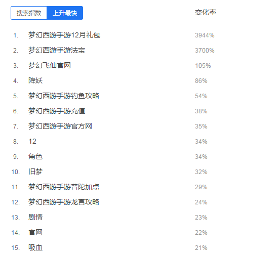 seo排名优化之精细化seo—百度指数的合理运用技巧