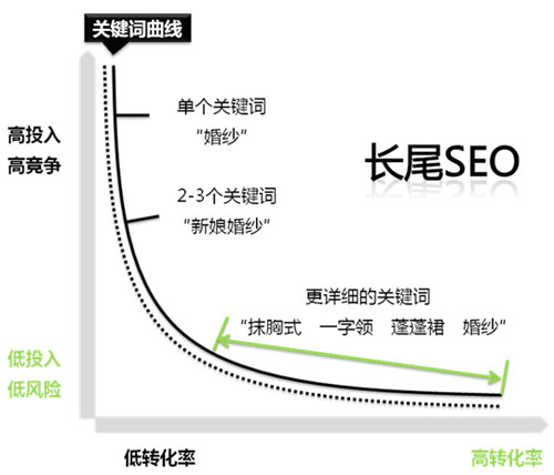 seo排名优化之万人收藏：长尾关键词的挖掘方法大全