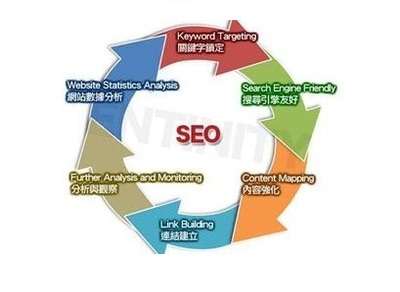 网站优化seo收费行情?该怎麽选择SEO公司