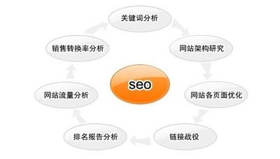 seo关键词Google电商SEO关键词
