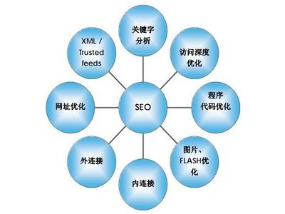 百度seo网站优化SEO关键词整体布局