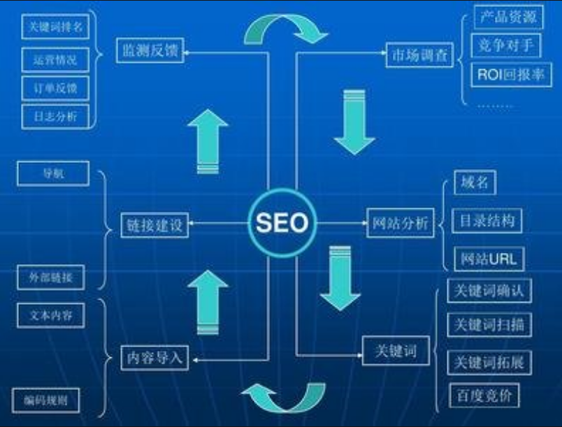 优化关键词排名SEO怎么推广?插图 深圳seo技术博客:优化关键词排名SEO如何推广?